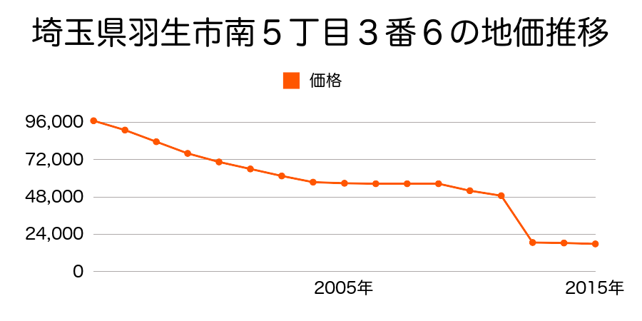 埼玉県羽生市大字上新郷字町並５９８８番８の地価推移のグラフ