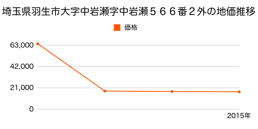 埼玉県羽生市大字小松字大門北３１７番７の地価推移のグラフ