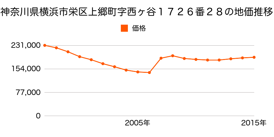 神奈川県横浜市栄区小菅ケ谷２丁目１７５０番１０１の地価推移のグラフ