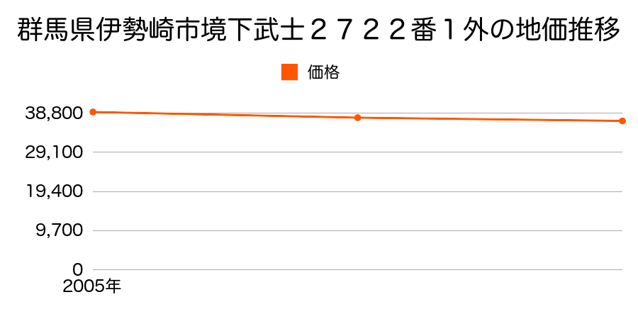 群馬県伊勢崎市境下武士２７２２番１外の地価推移のグラフ