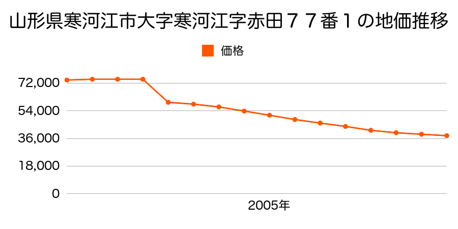 山形県寒河江市高田三丁目１３０番１外１筆の地価推移のグラフ