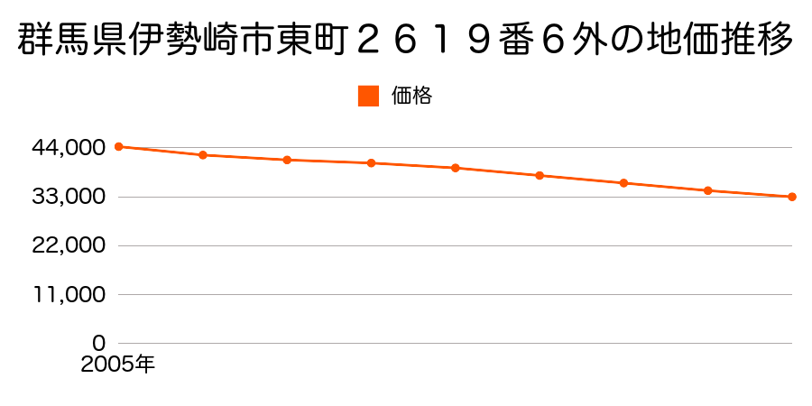 群馬県伊勢崎市東本町３７８番７外の地価推移のグラフ