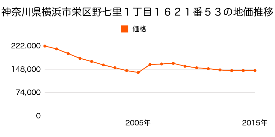 神奈川県横浜市栄区桂台南１丁目２２２８番２３の地価推移のグラフ
