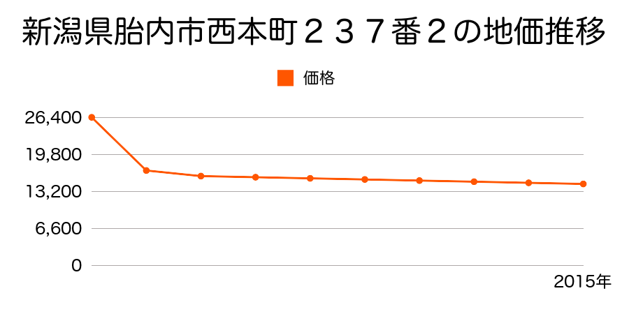 新潟県胎内市黒川字上町１２９８番の地価推移のグラフ