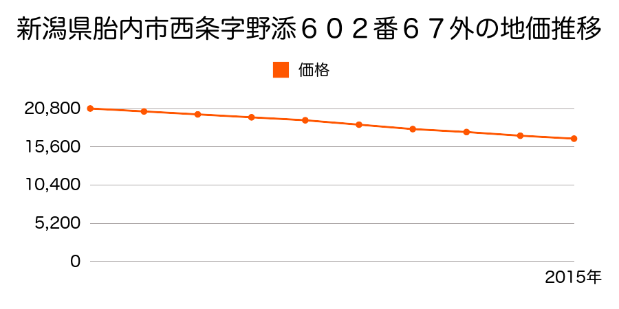 新潟県胎内市西条字野添６０２番６７外の地価推移のグラフ