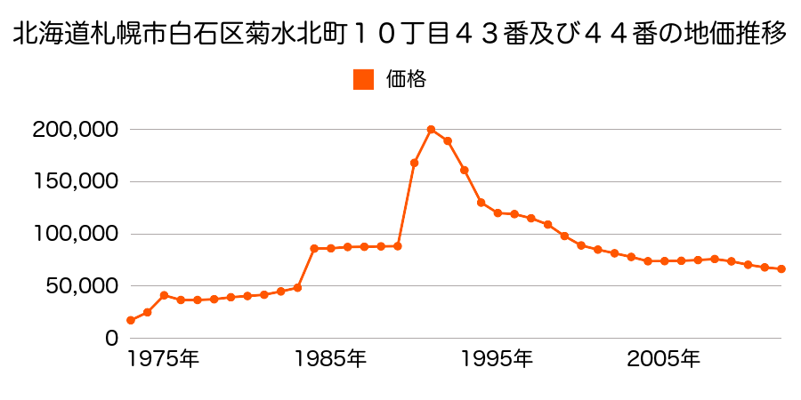 北海道札幌市白石区菊水７条１丁目２６番１５９の地価推移のグラフ