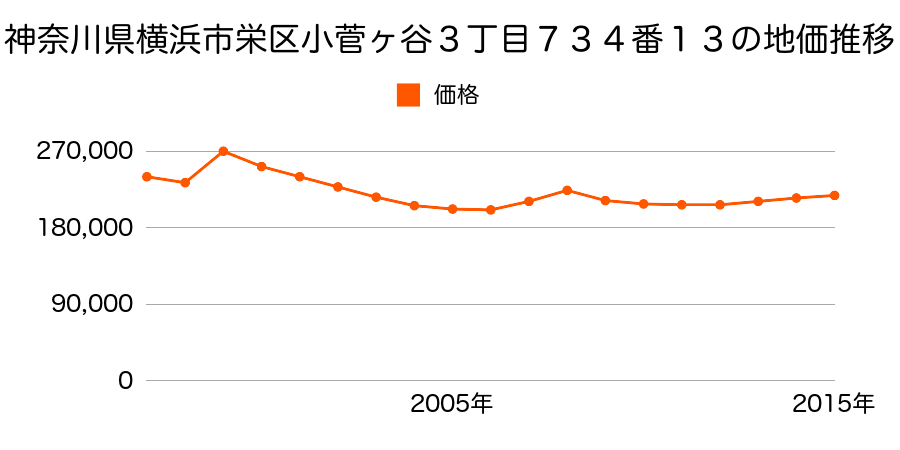 神奈川県横浜市栄区小菅ケ谷３丁目２５５５番２６の地価推移のグラフ