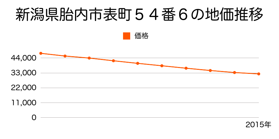 新潟県胎内市表町５４番６の地価推移のグラフ