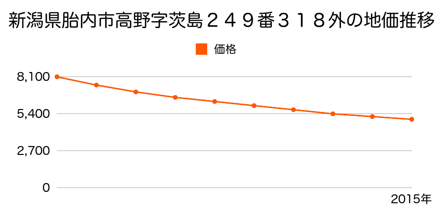 新潟県胎内市高野字茨島２４９番３２６外の地価推移のグラフ