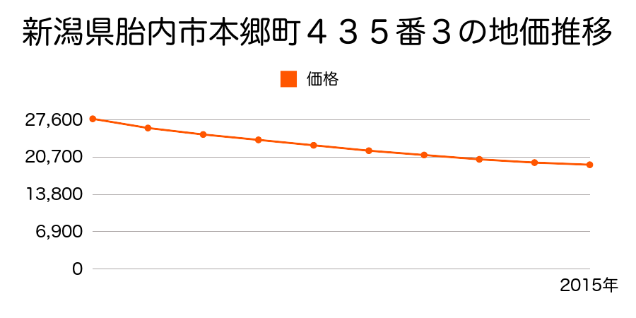 新潟県胎内市本郷町４３５番３の地価推移のグラフ