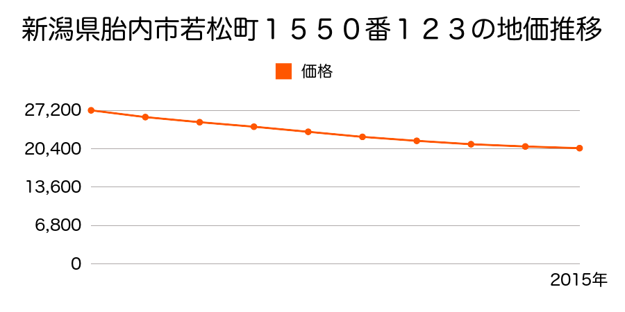 新潟県胎内市若松町１５５０番１２３の地価推移のグラフ