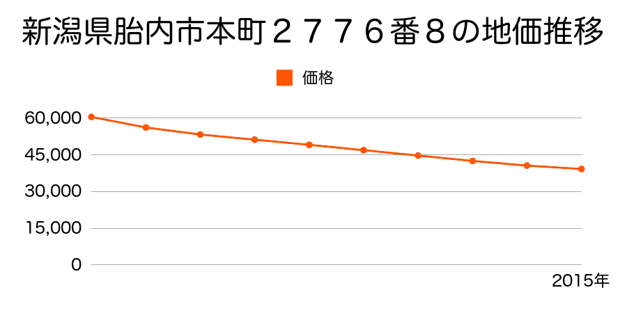 新潟県胎内市本町２７７６番８の地価推移のグラフ