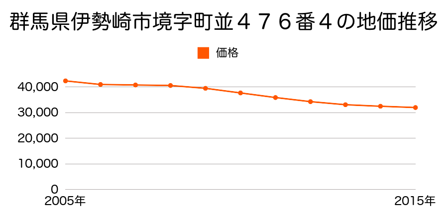 群馬県伊勢崎市境字町並４７６番４の地価推移のグラフ