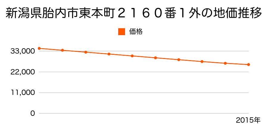 新潟県胎内市東本町２１６０番１外の地価推移のグラフ