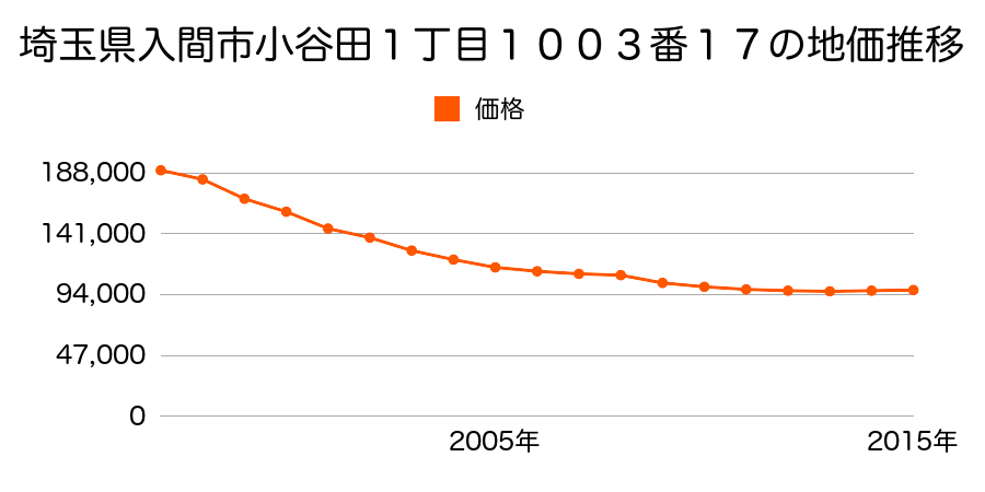 埼玉県入間市大字上藤沢字山下５５４番２８の地価推移のグラフ