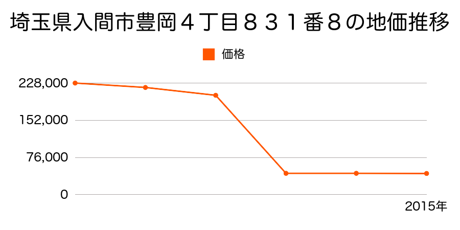 埼玉県入間市大字上藤沢字橋戸９０９番１の地価推移のグラフ