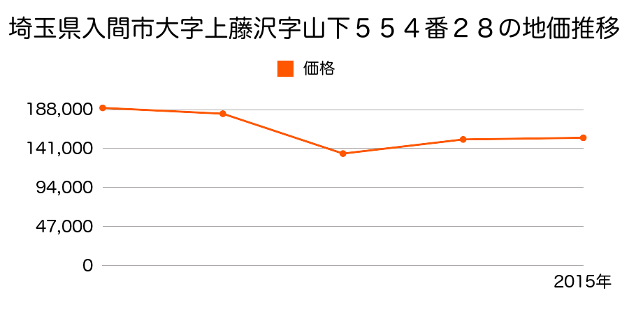 埼玉県入間市大字下藤沢字本山８８３番５の地価推移のグラフ