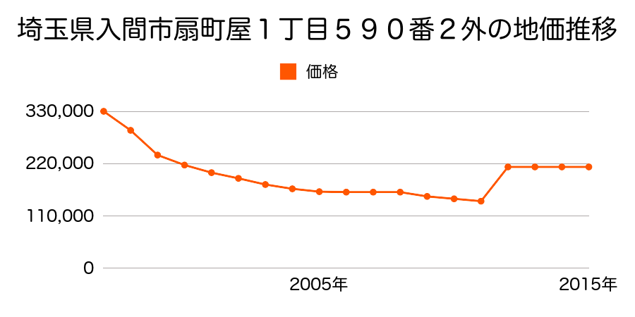 埼玉県入間市豊岡１丁目１０７３番外の地価推移のグラフ