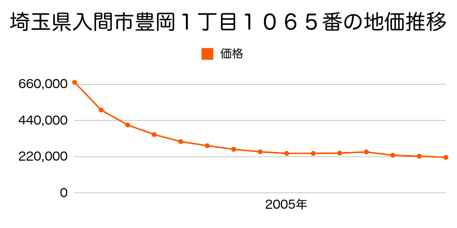 埼玉県入間市豊岡１丁目１０７３番外の地価推移のグラフ
