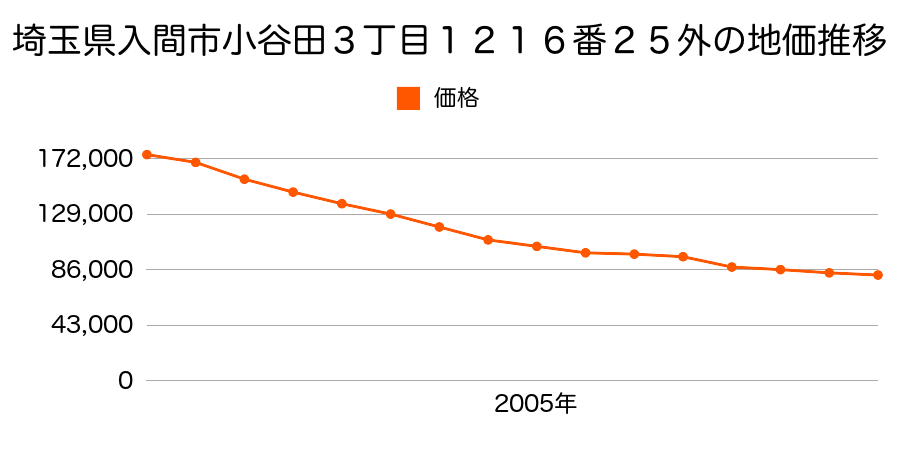 埼玉県入間市小谷田３丁目１２１６番２５外の地価推移のグラフ