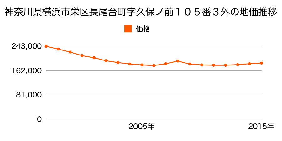 神奈川県横浜市栄区長尾台町字久保ノ前１０５番３外の地価推移のグラフ