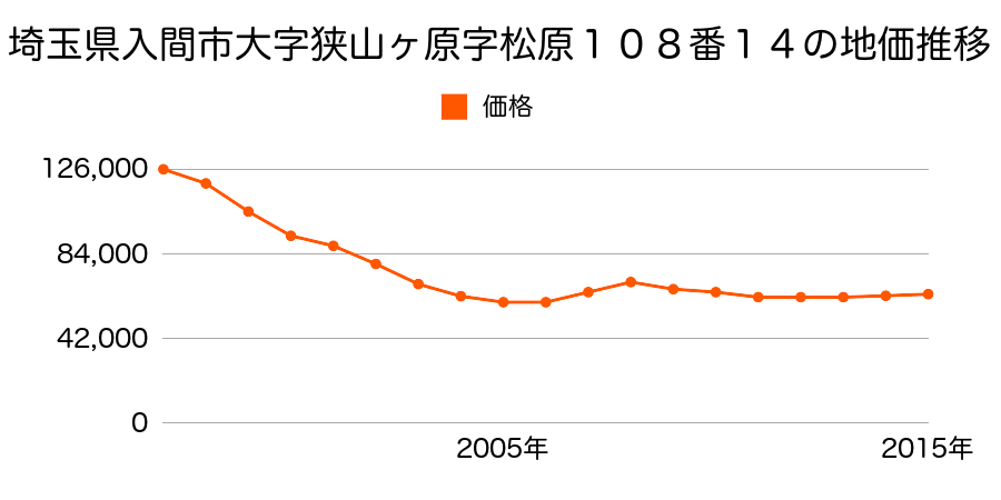 埼玉県入間市大字狭山ケ原字松原１０８番１４の地価推移のグラフ