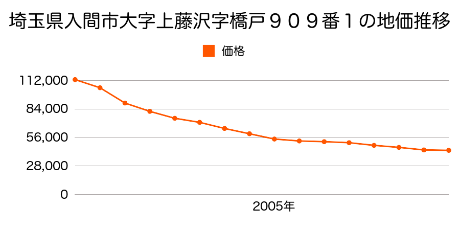 埼玉県入間市大字上藤沢字橋戸９０９番１の地価推移のグラフ