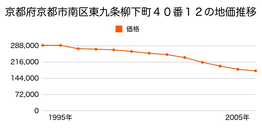 京都府京都市南区東九条柳下町４０番１２の地価推移のグラフ