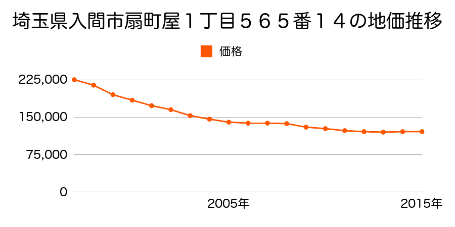 埼玉県入間市扇町屋１丁目５６５番１４の地価推移のグラフ