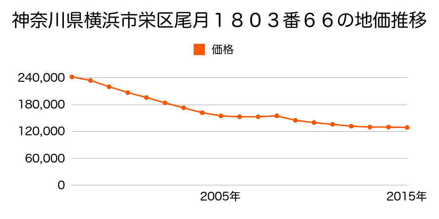 神奈川県横浜市栄区尾月１８０３番６６の地価推移のグラフ