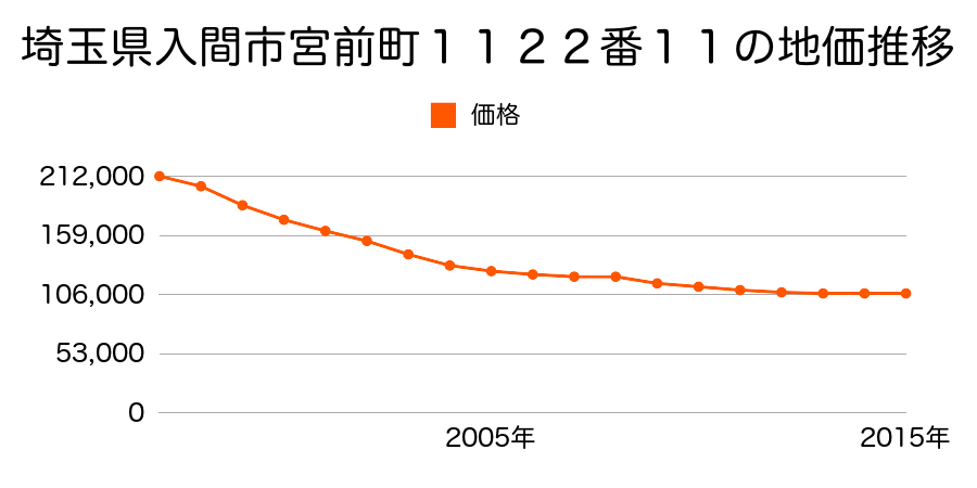 埼玉県入間市宮前町１１２２番１１の地価推移のグラフ