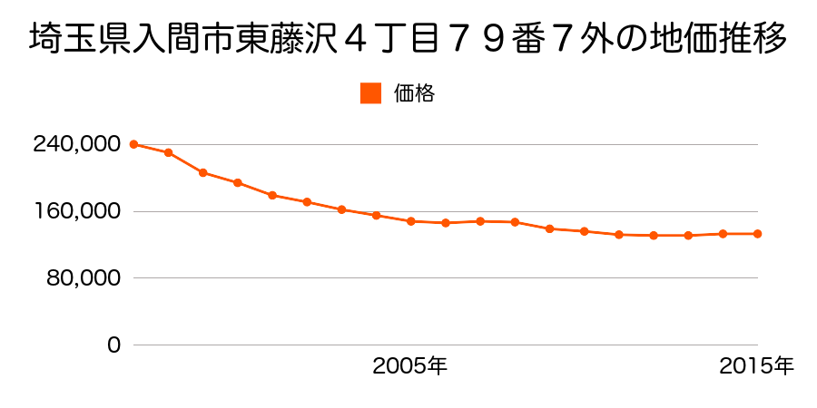 埼玉県入間市東藤沢４丁目７９番７外の地価推移のグラフ