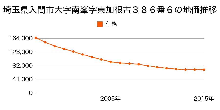 埼玉県入間市大字南峯字東加根古３８６番６の地価推移のグラフ