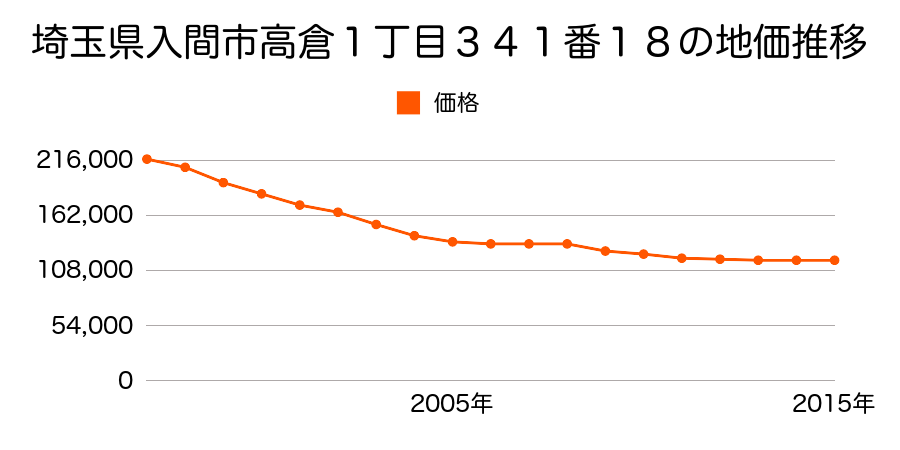 埼玉県入間市高倉１丁目３４１番１８の地価推移のグラフ