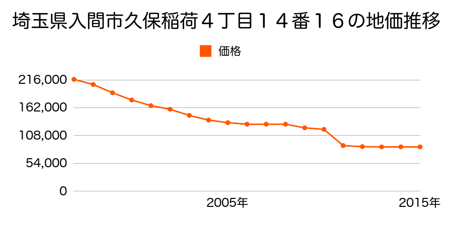 埼玉県入間市大字野田字二階西１１２９番７５の地価推移のグラフ