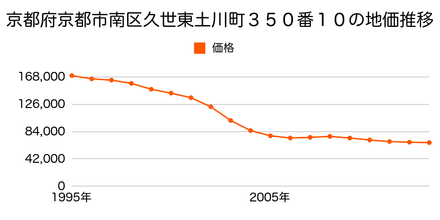 京都府京都市南区久世東土川町３５０番１０の地価推移のグラフ