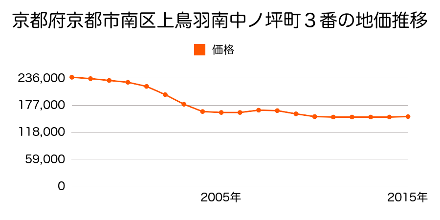 京都府京都市右京区南区吉祥院西浦町１３３番１１の地価推移のグラフ