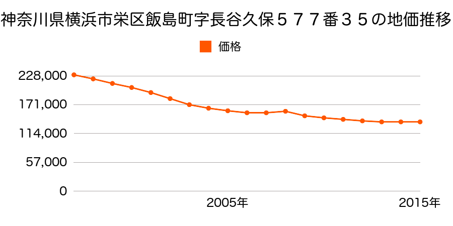 神奈川県横浜市栄区飯島町字長谷久保５７７番３５の地価推移のグラフ