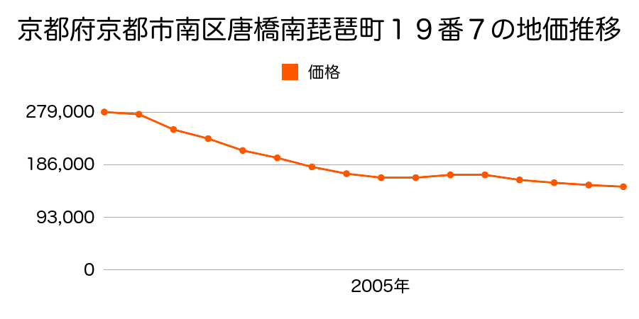 京都府京都市南区久世殿城町４２７番１の地価推移のグラフ