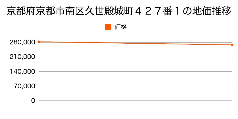 京都府京都市南区久世殿城町４２７番１の地価推移のグラフ