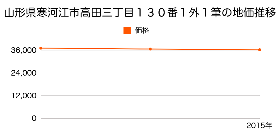 山形県寒河江市高田三丁目１３０番１外１筆の地価推移のグラフ