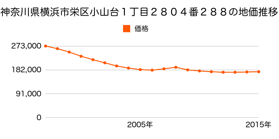 神奈川県横浜市栄区小山台１丁目２８０４番２８８の地価推移のグラフ
