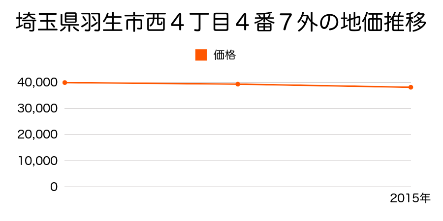 埼玉県羽生市西４丁目４番７外の地価推移のグラフ