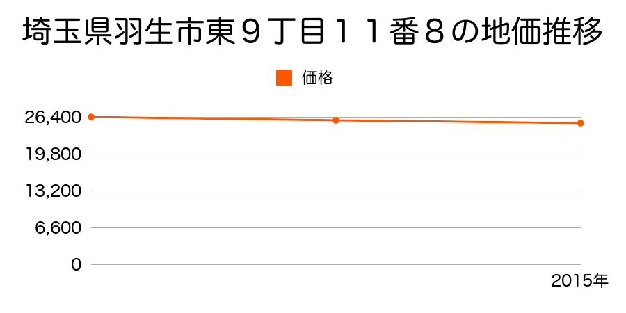 埼玉県羽生市東９丁目１１番８の地価推移のグラフ