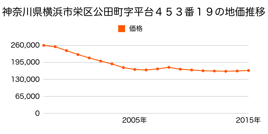 神奈川県横浜市栄区公田町字平台４５０番１３の地価推移のグラフ
