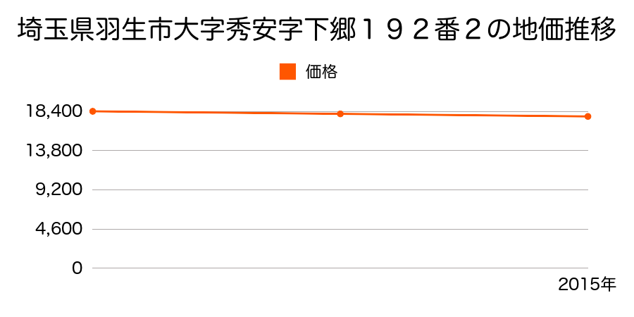 埼玉県羽生市大字秀安字下郷１９２番２の地価推移のグラフ