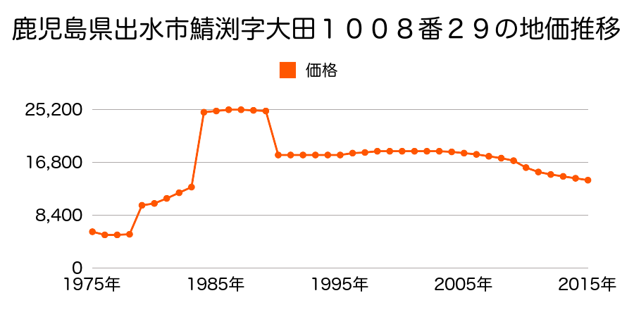鹿児島県出水市米ノ津町９１６番の地価推移のグラフ