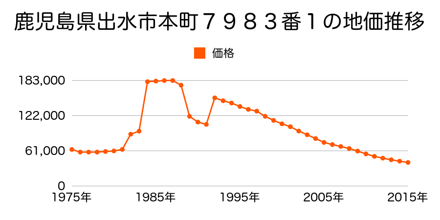 鹿児島県出水市昭和町６１番２の地価推移のグラフ