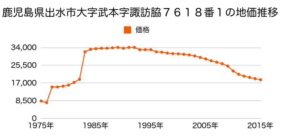 鹿児島県出水市向江町１７５番の地価推移のグラフ