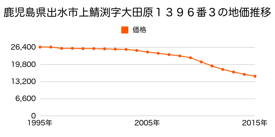 鹿児島県出水市上鯖渕字大田原１３９６番３の地価推移のグラフ